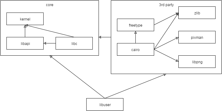 Library Dependencies