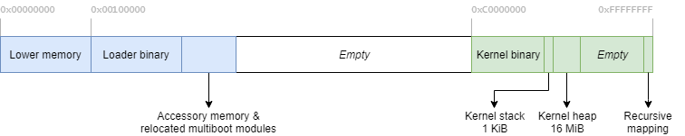 Loader Prepared Memory